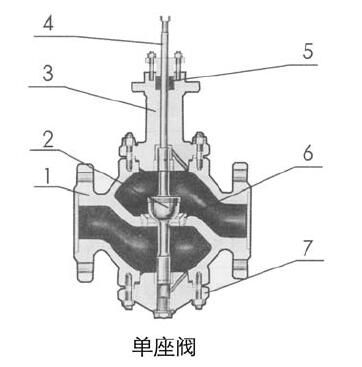 ZAZP II型電動(dòng)調(diào)節(jié)閥的零件材料
